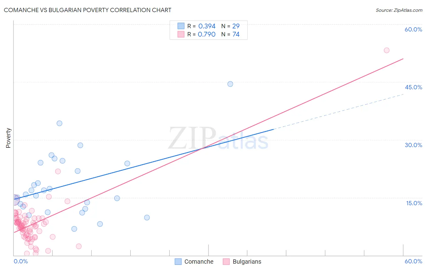 Comanche vs Bulgarian Poverty