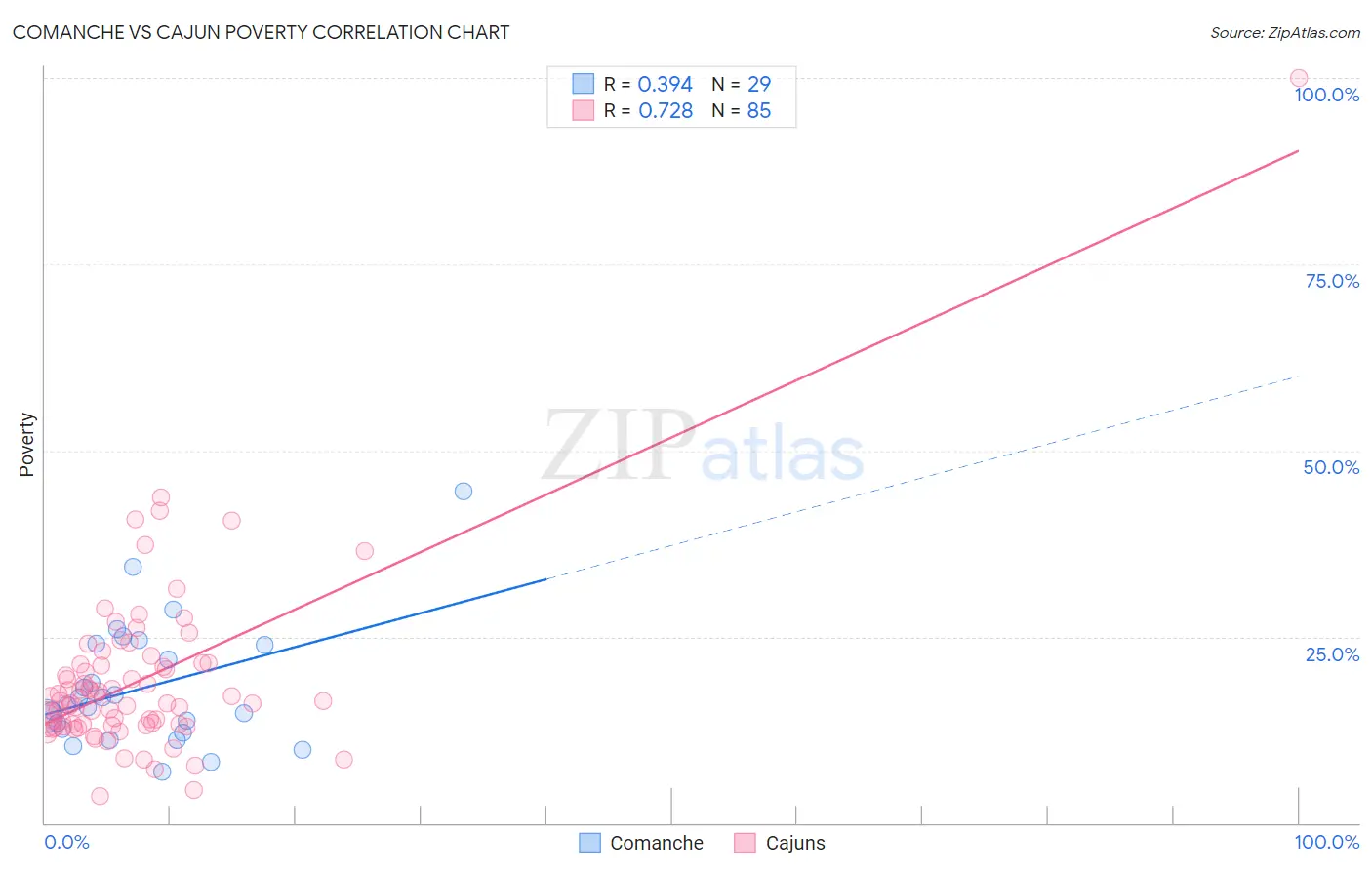 Comanche vs Cajun Poverty