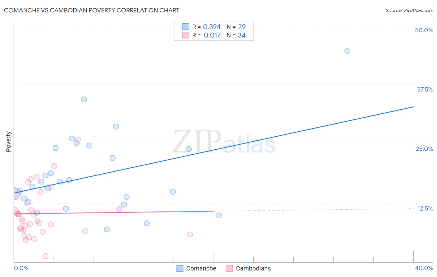 Comanche vs Cambodian Poverty
