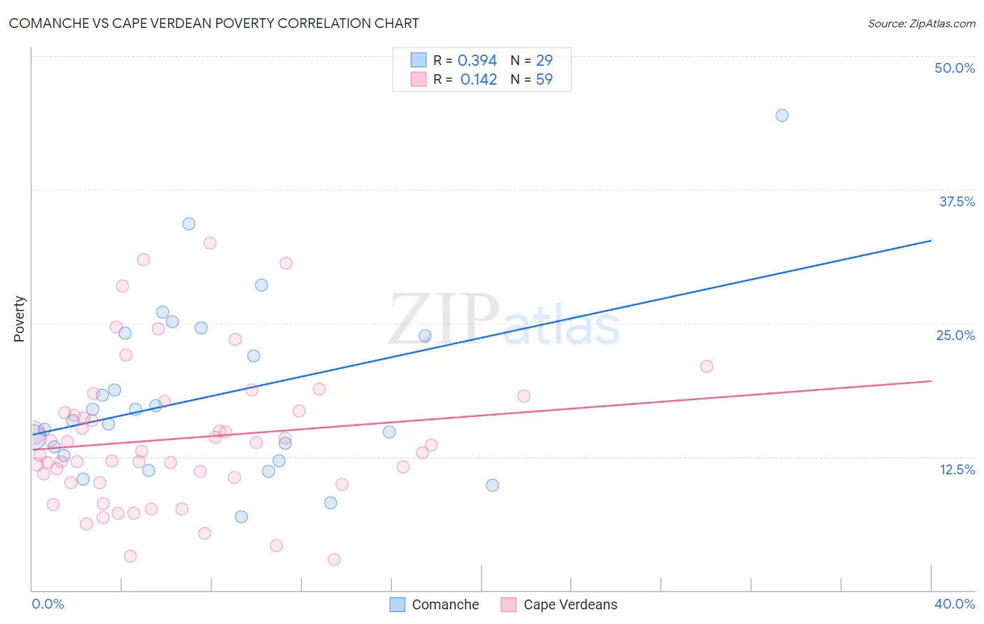 Comanche vs Cape Verdean Poverty