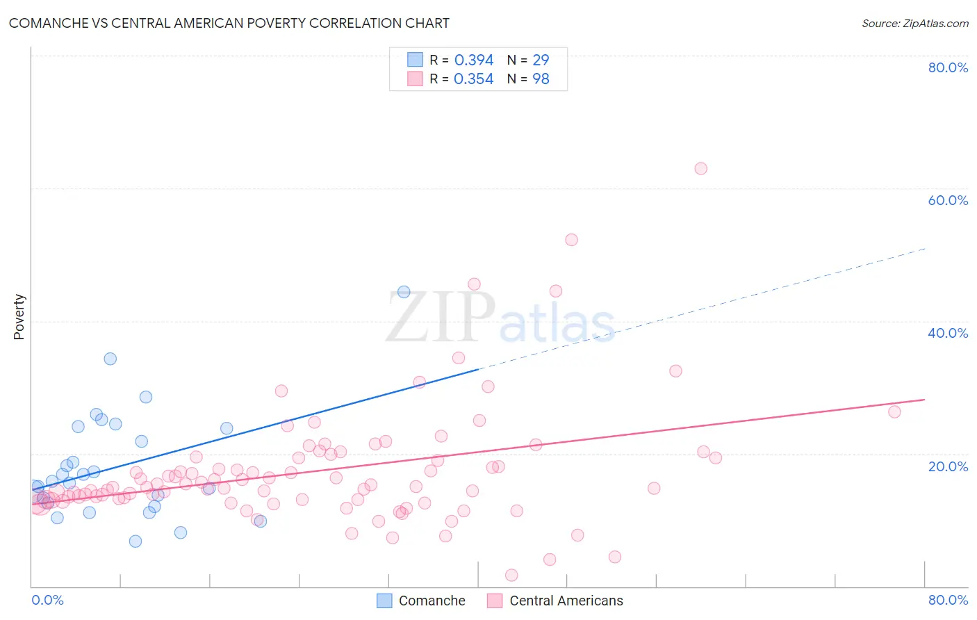 Comanche vs Central American Poverty