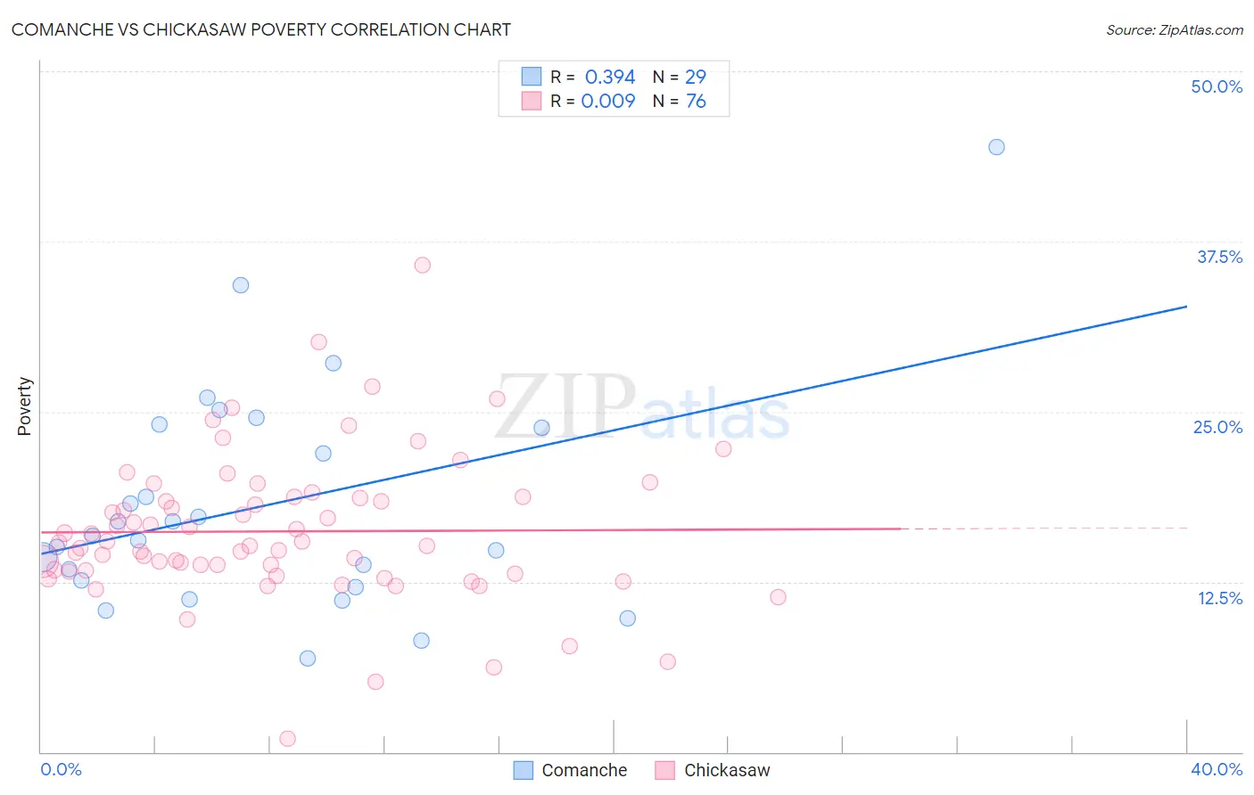 Comanche vs Chickasaw Poverty