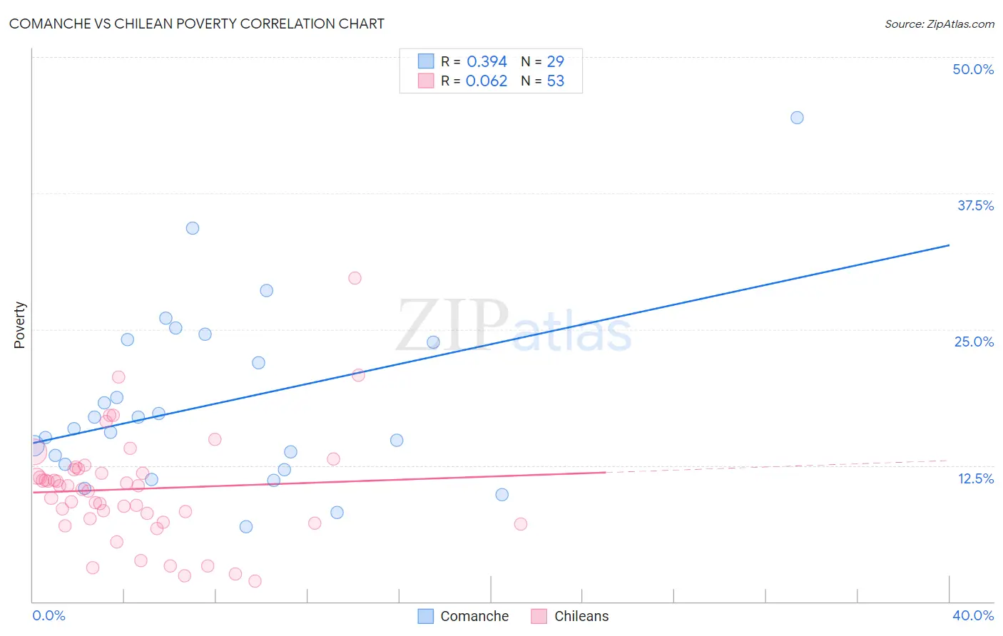 Comanche vs Chilean Poverty