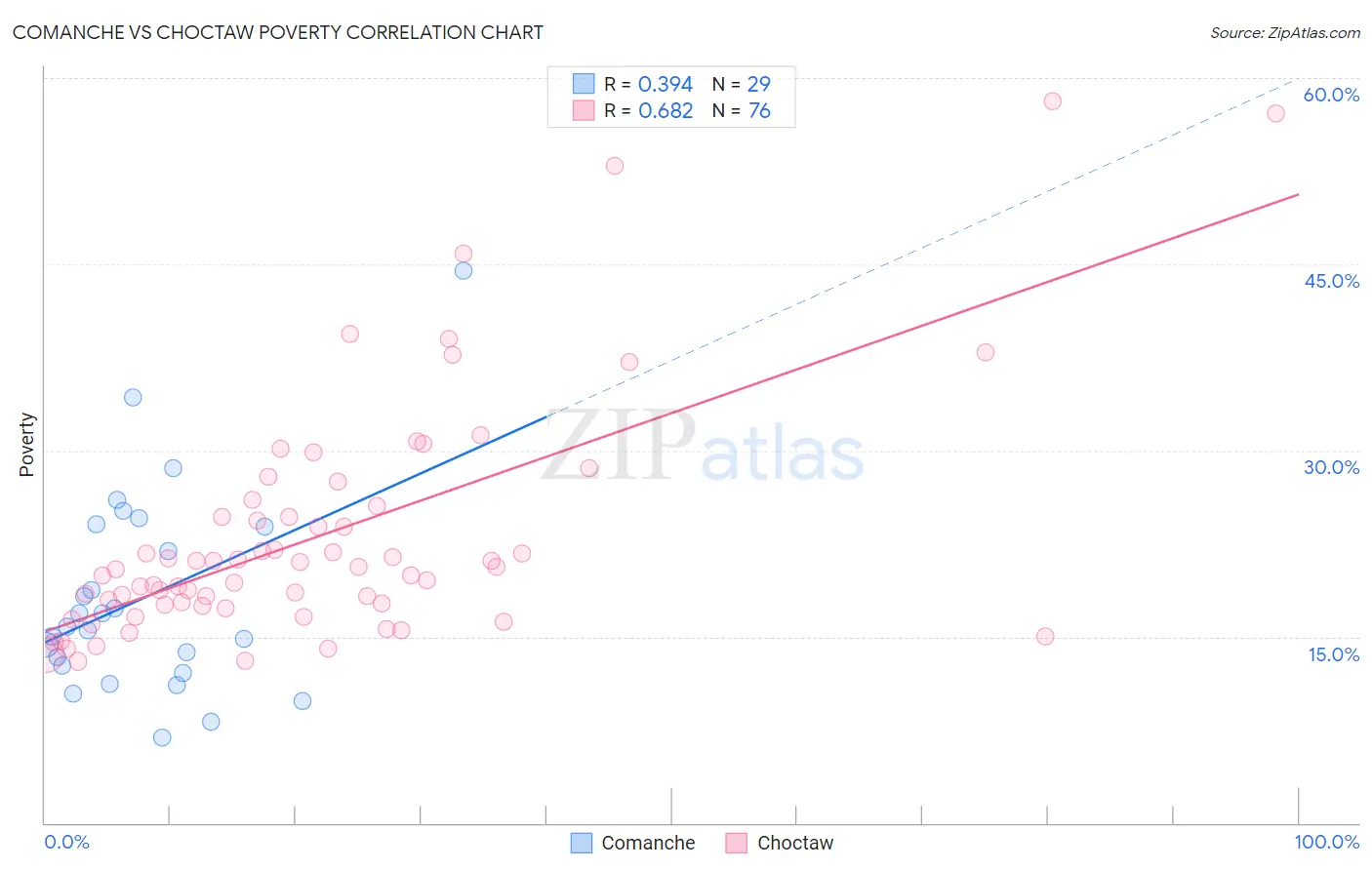 Comanche vs Choctaw Poverty