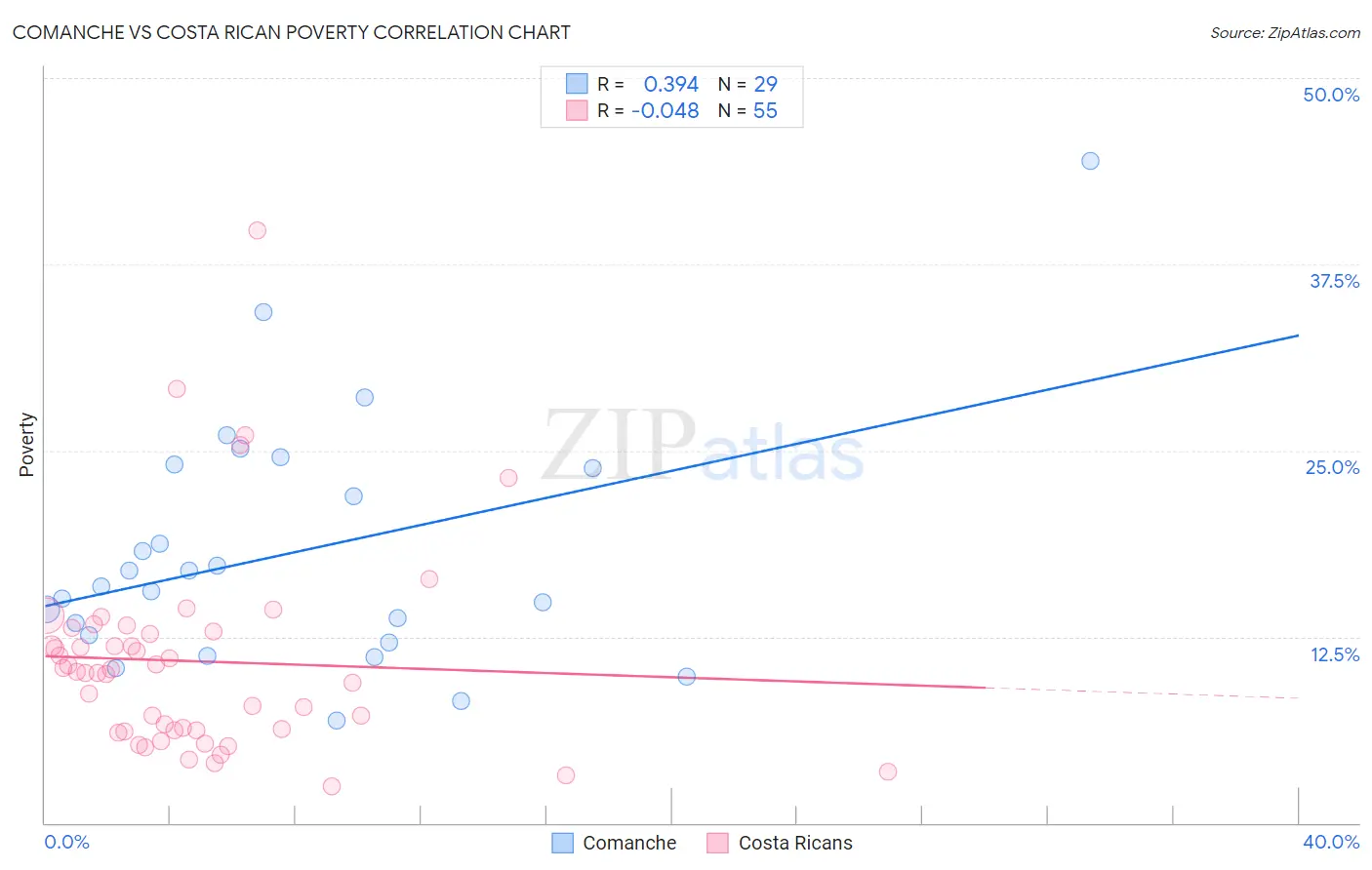 Comanche vs Costa Rican Poverty