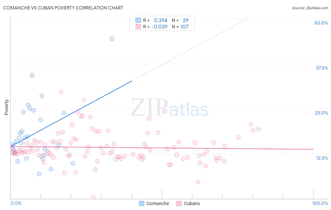 Comanche vs Cuban Poverty