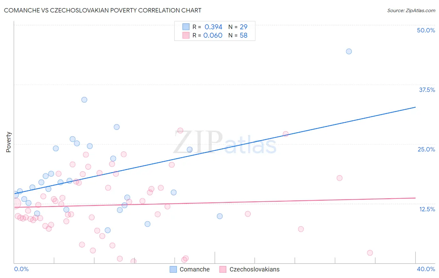 Comanche vs Czechoslovakian Poverty