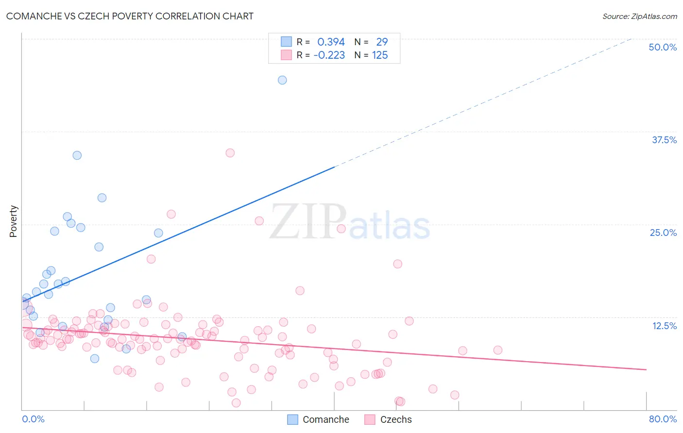 Comanche vs Czech Poverty