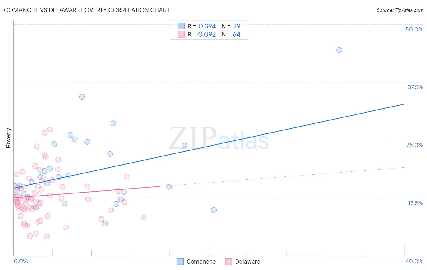 Comanche vs Delaware Poverty