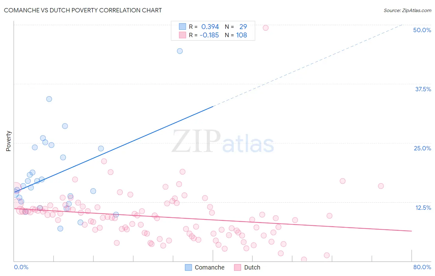 Comanche vs Dutch Poverty