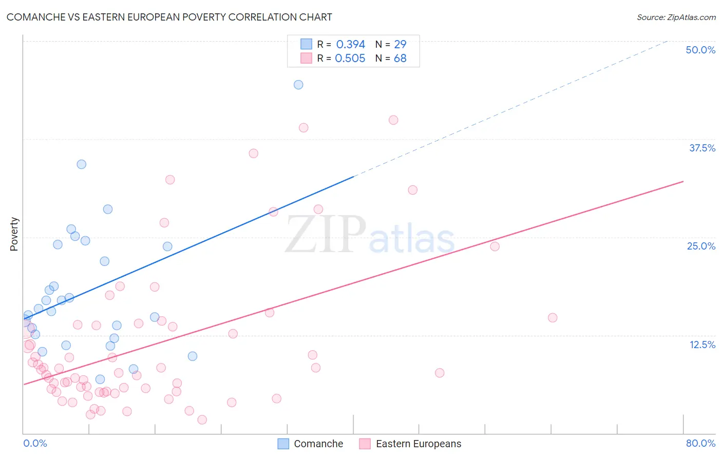 Comanche vs Eastern European Poverty