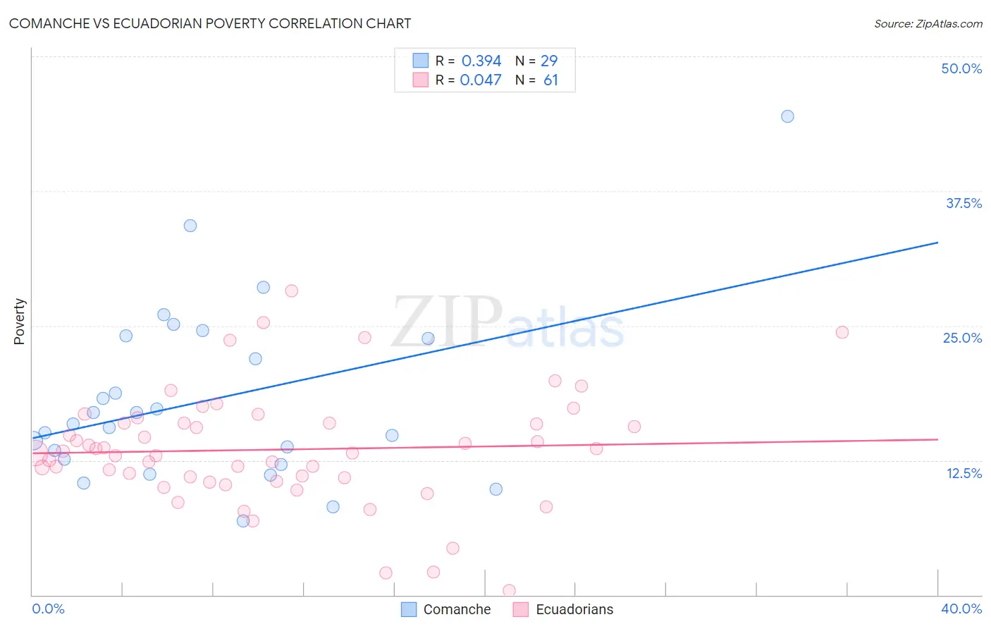 Comanche vs Ecuadorian Poverty