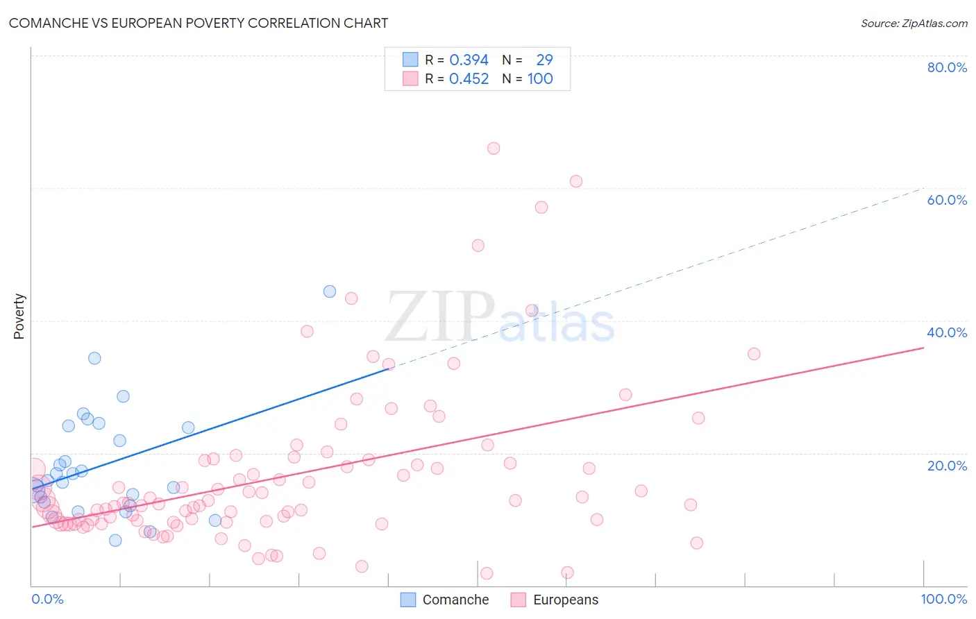 Comanche vs European Poverty