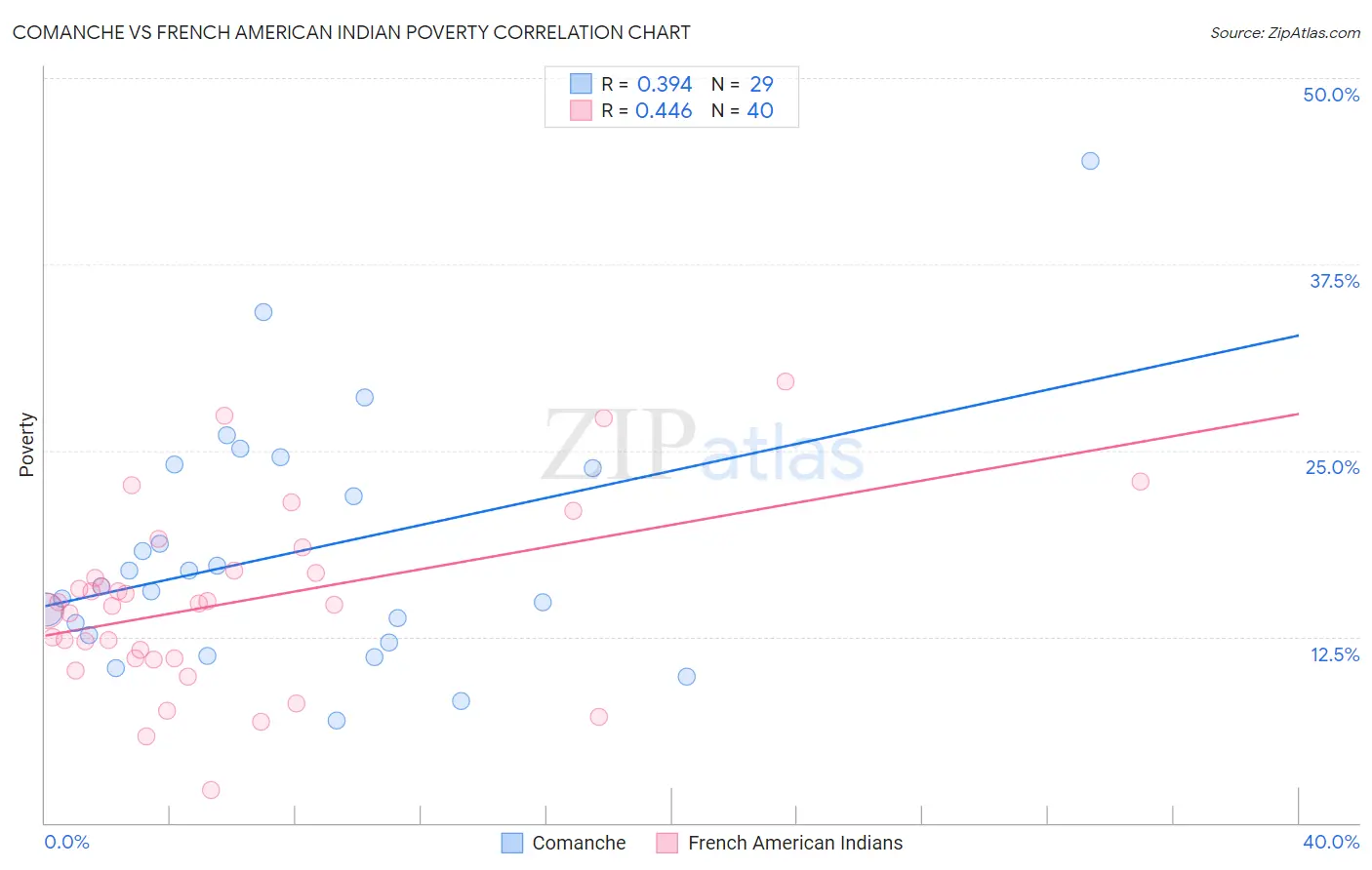 Comanche vs French American Indian Poverty