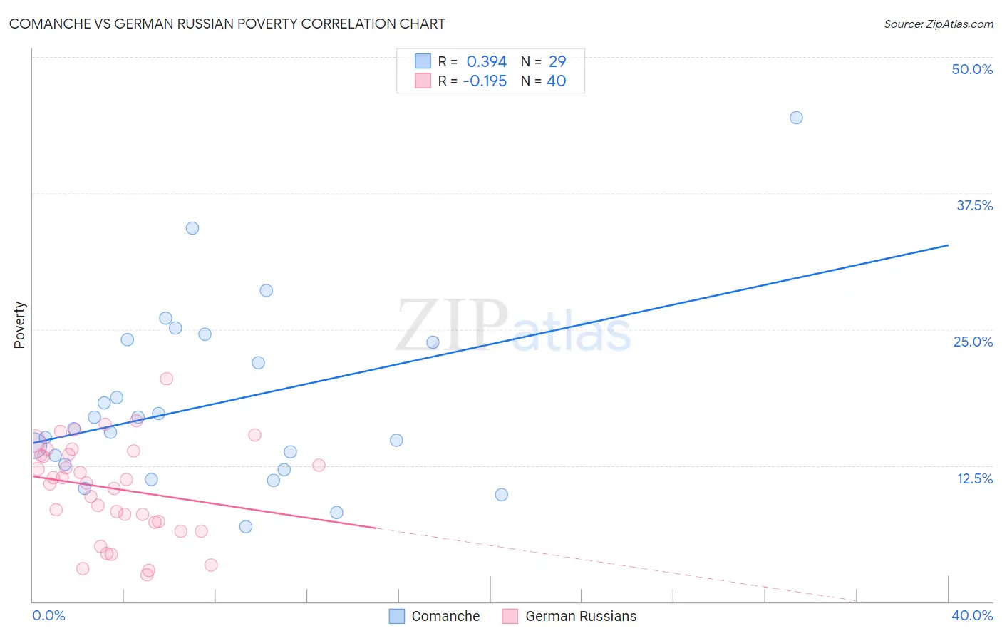 Comanche vs German Russian Poverty