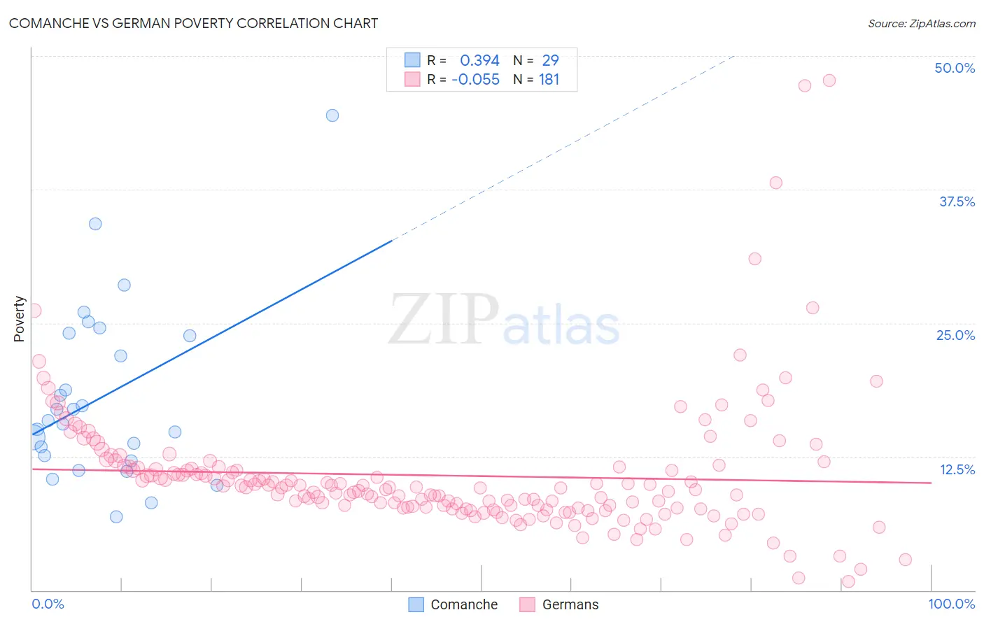 Comanche vs German Poverty