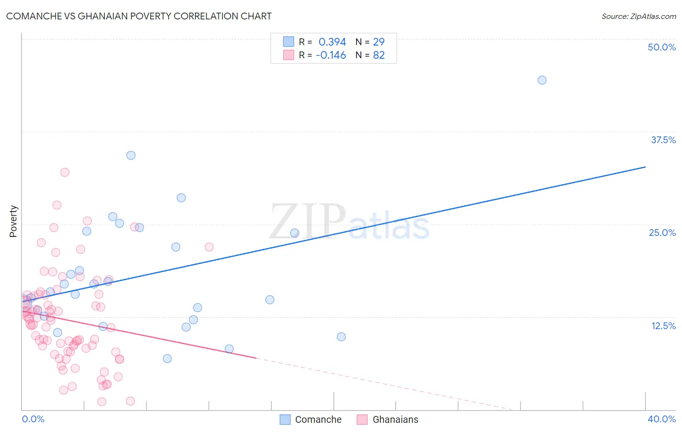 Comanche vs Ghanaian Poverty