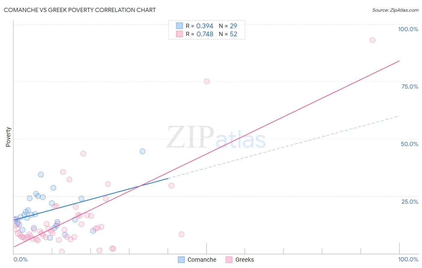 Comanche vs Greek Poverty