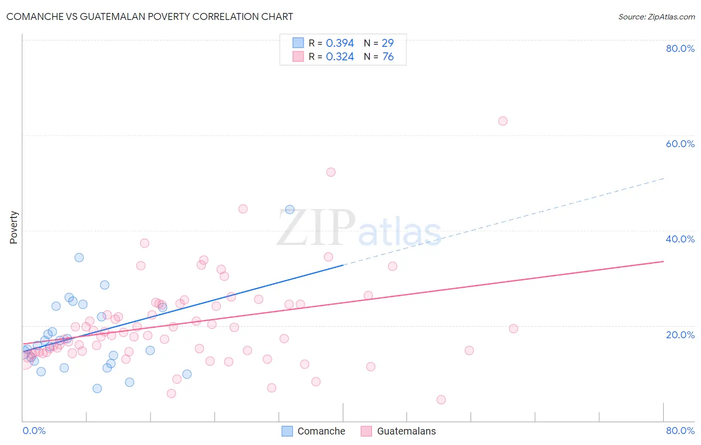 Comanche vs Guatemalan Poverty