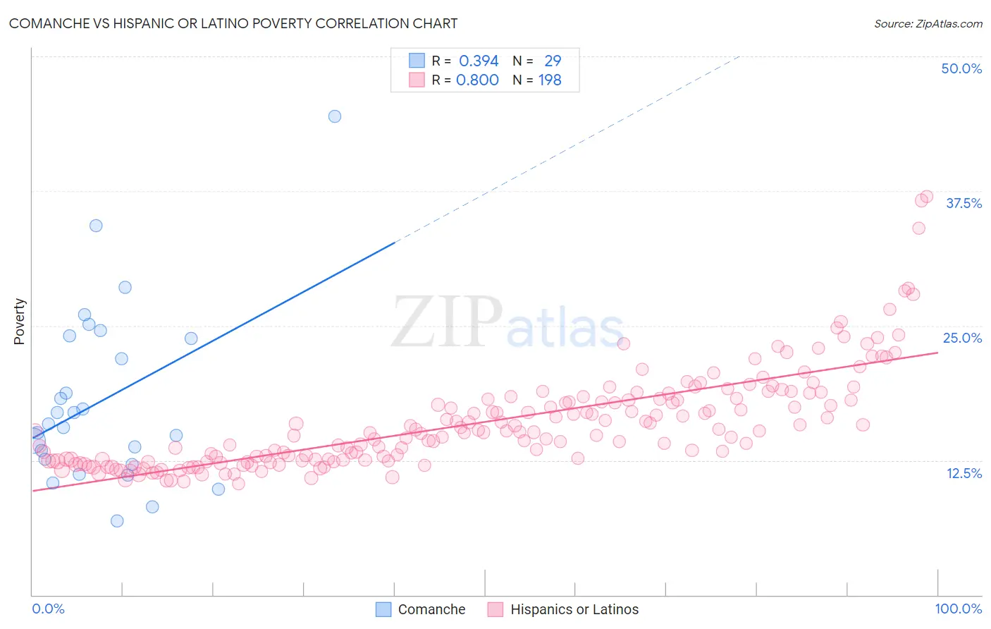 Comanche vs Hispanic or Latino Poverty