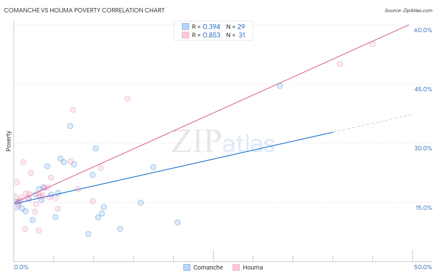 Comanche vs Houma Poverty