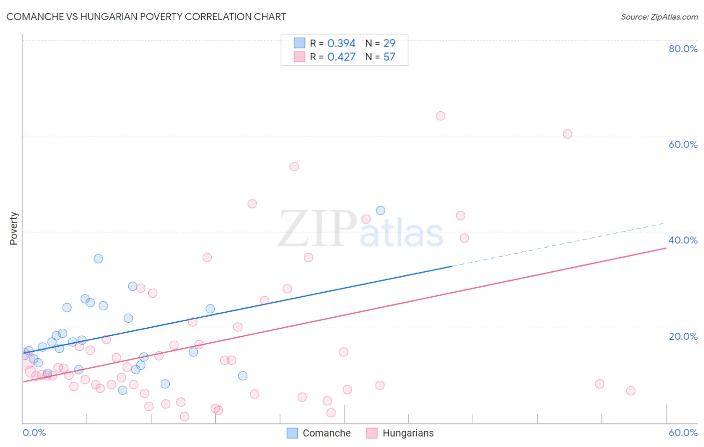 Comanche vs Hungarian Poverty