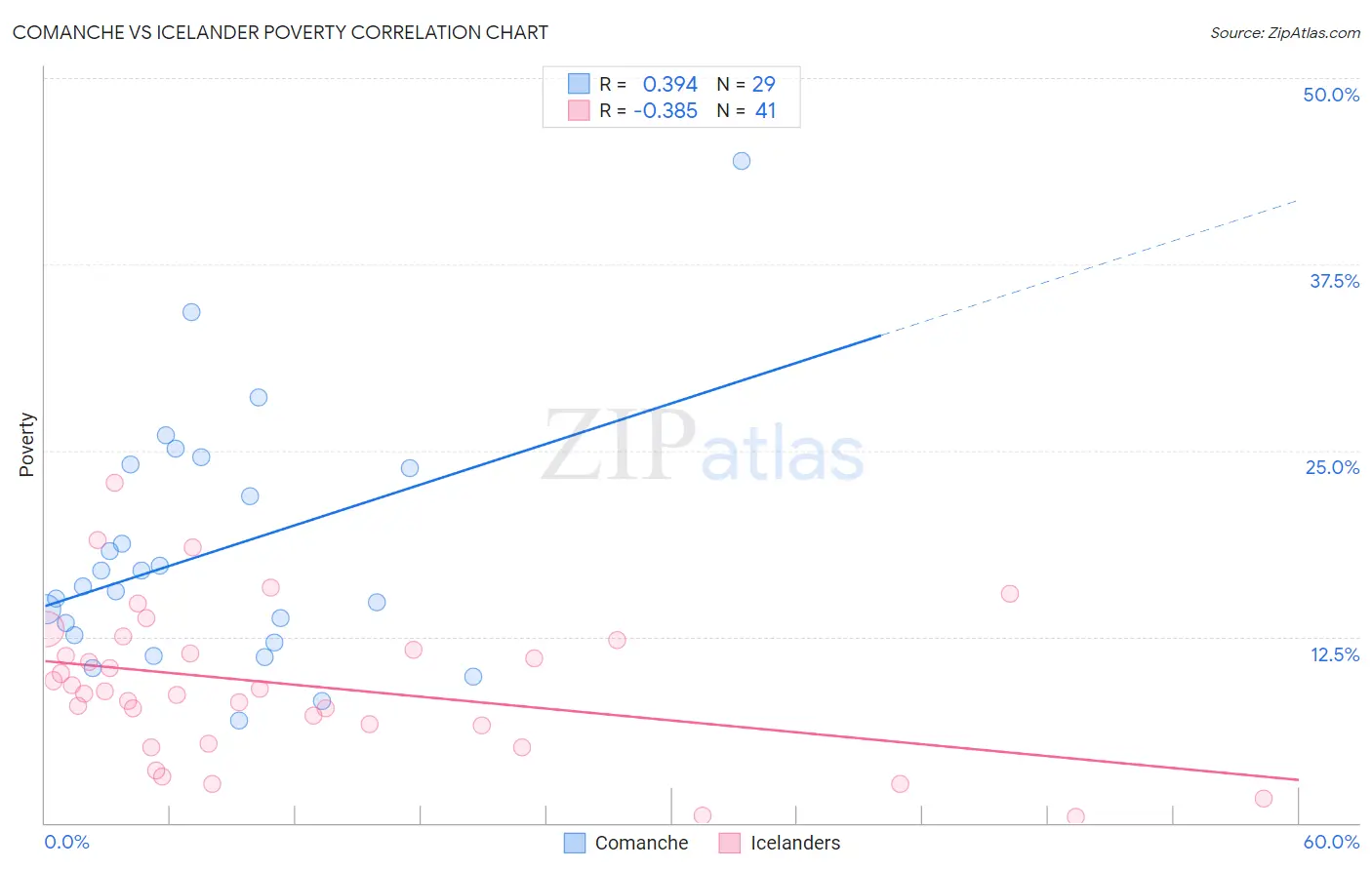 Comanche vs Icelander Poverty