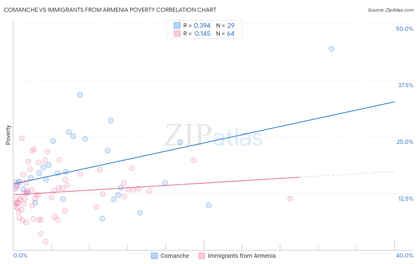 Comanche vs Immigrants from Armenia Poverty