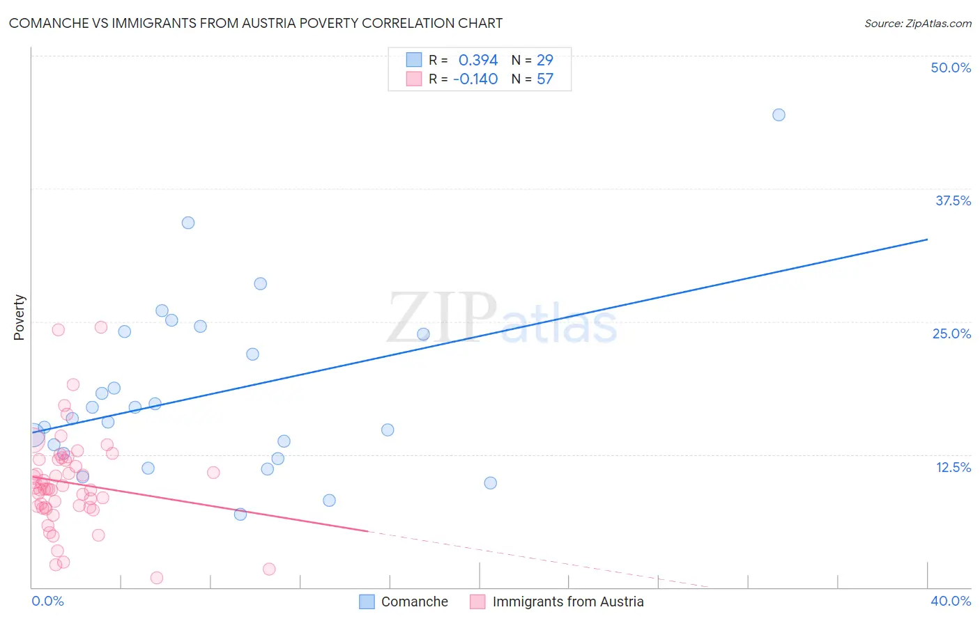 Comanche vs Immigrants from Austria Poverty