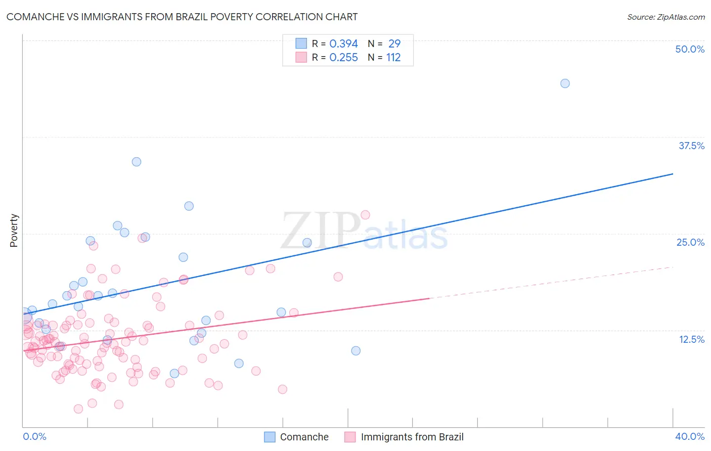 Comanche vs Immigrants from Brazil Poverty