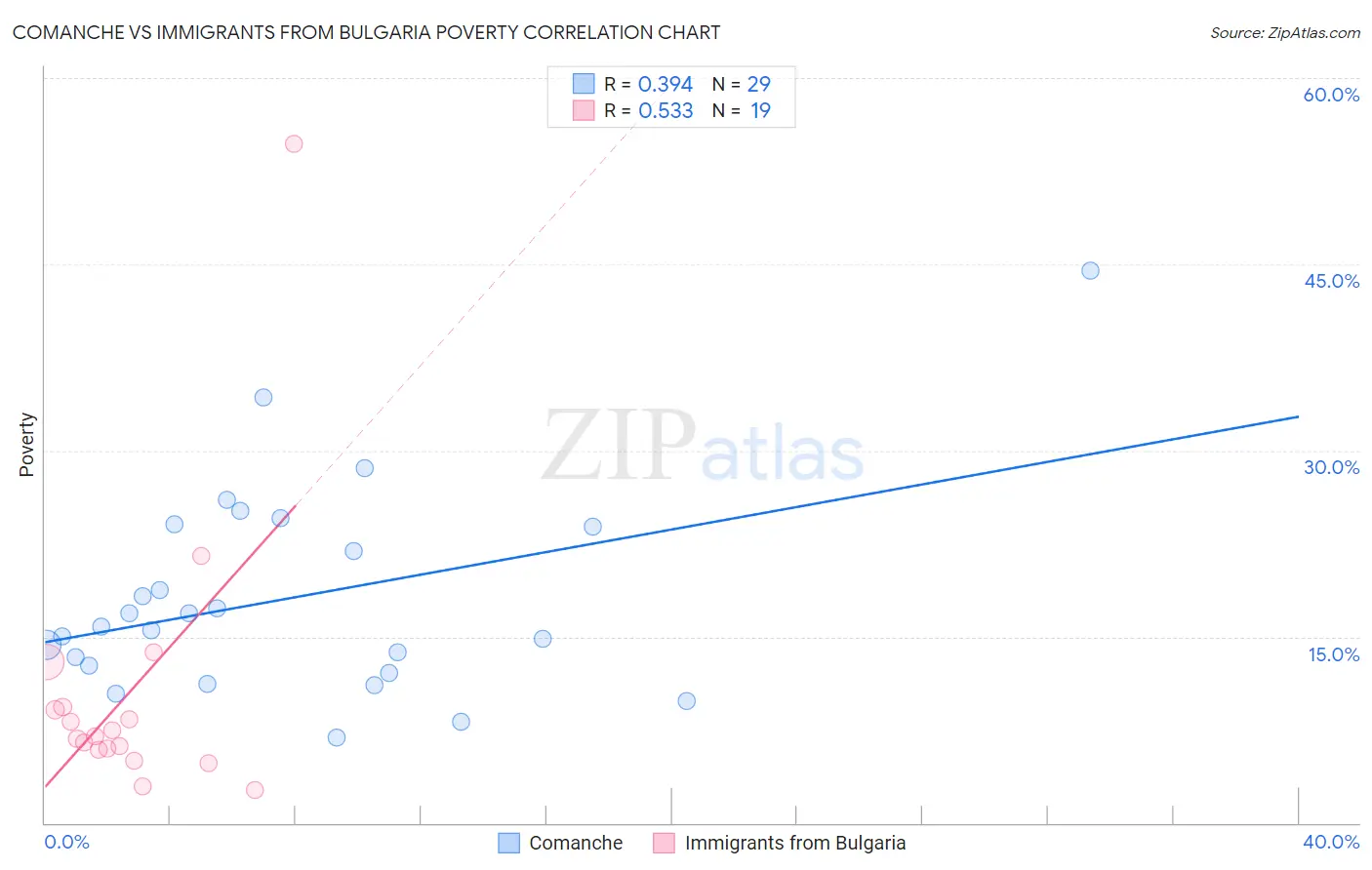 Comanche vs Immigrants from Bulgaria Poverty