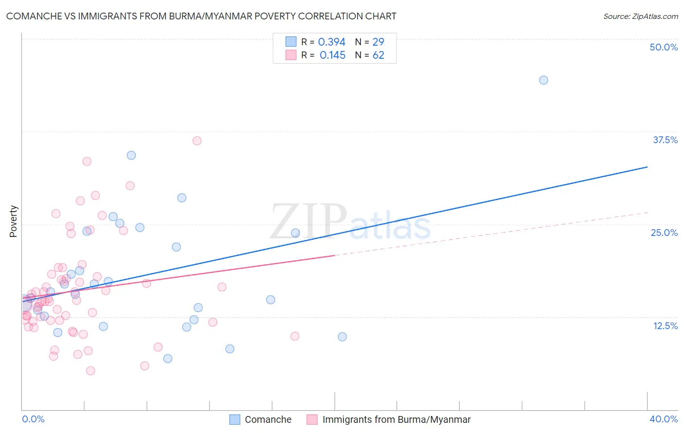 Comanche vs Immigrants from Burma/Myanmar Poverty