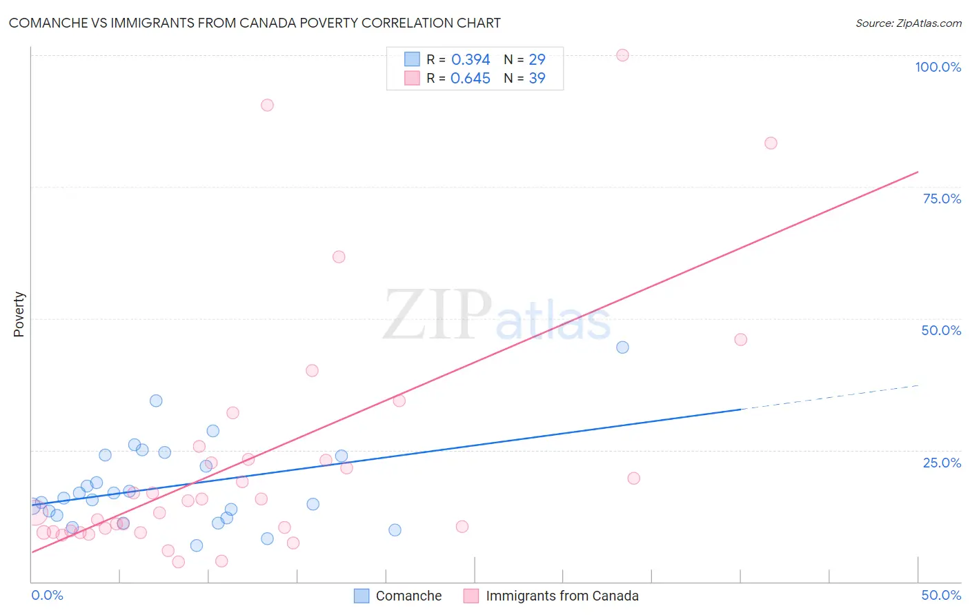 Comanche vs Immigrants from Canada Poverty
