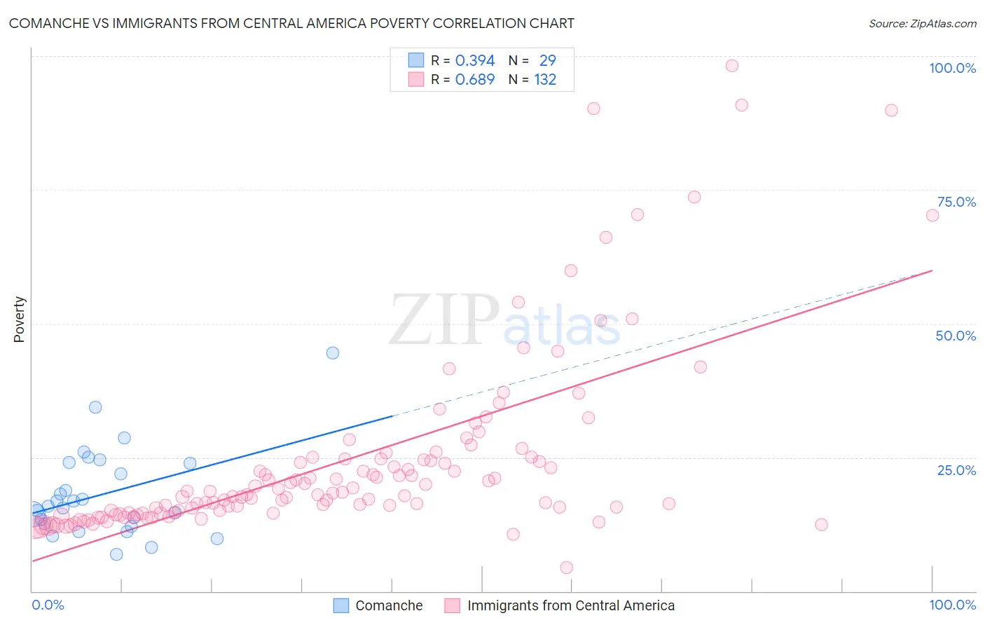 Comanche vs Immigrants from Central America Poverty