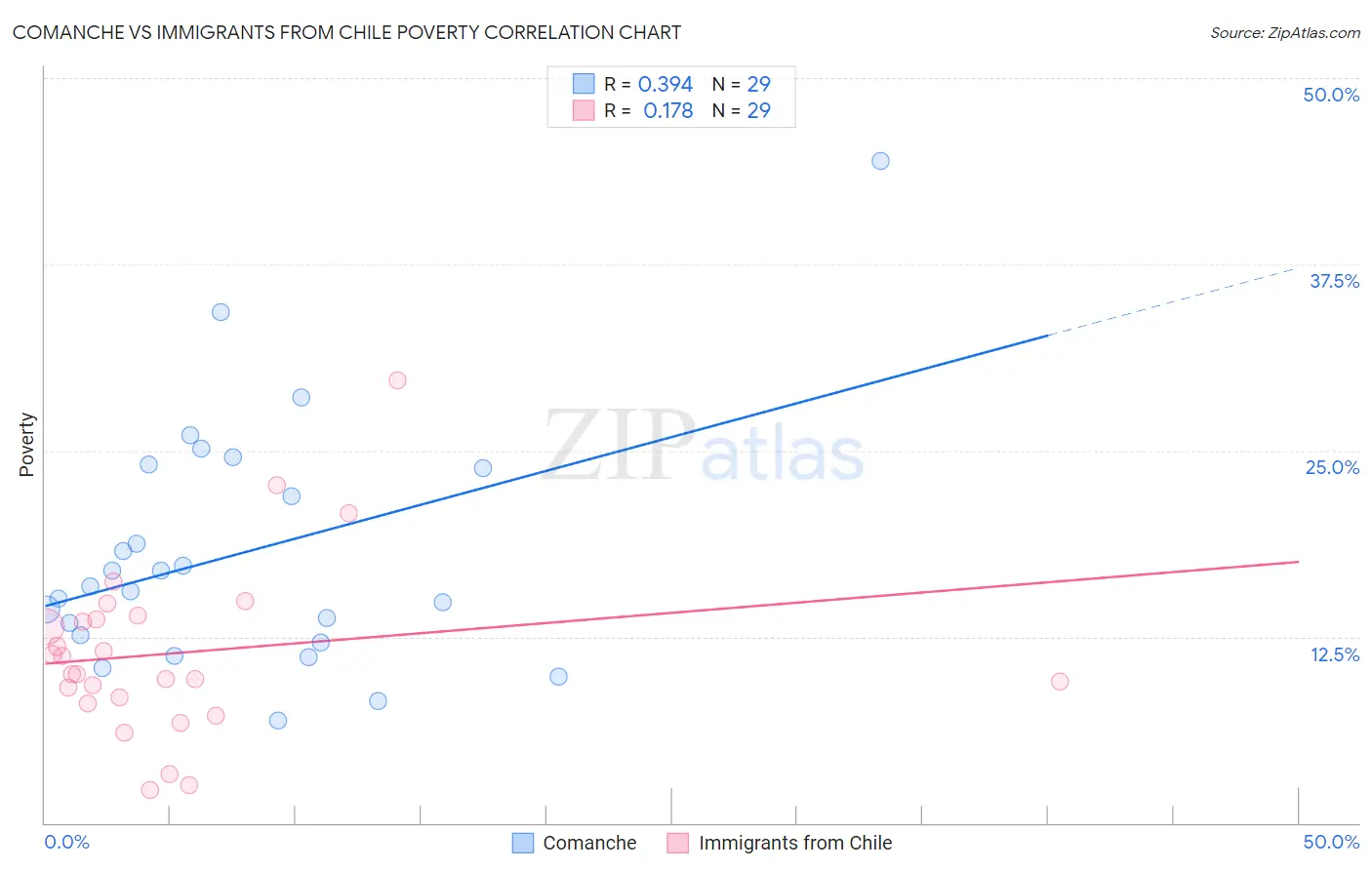 Comanche vs Immigrants from Chile Poverty