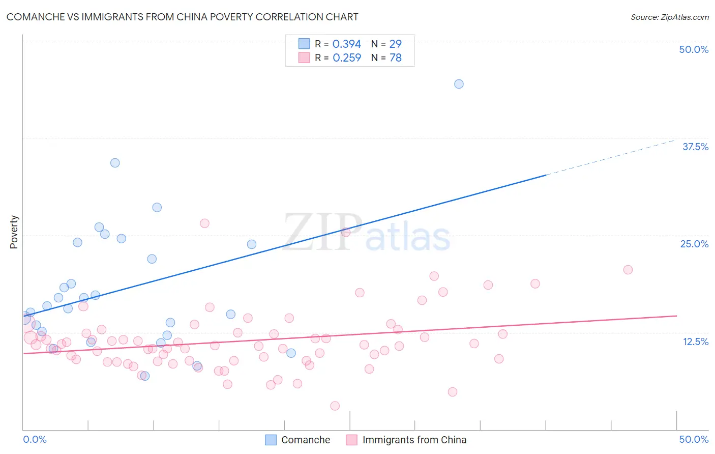 Comanche vs Immigrants from China Poverty