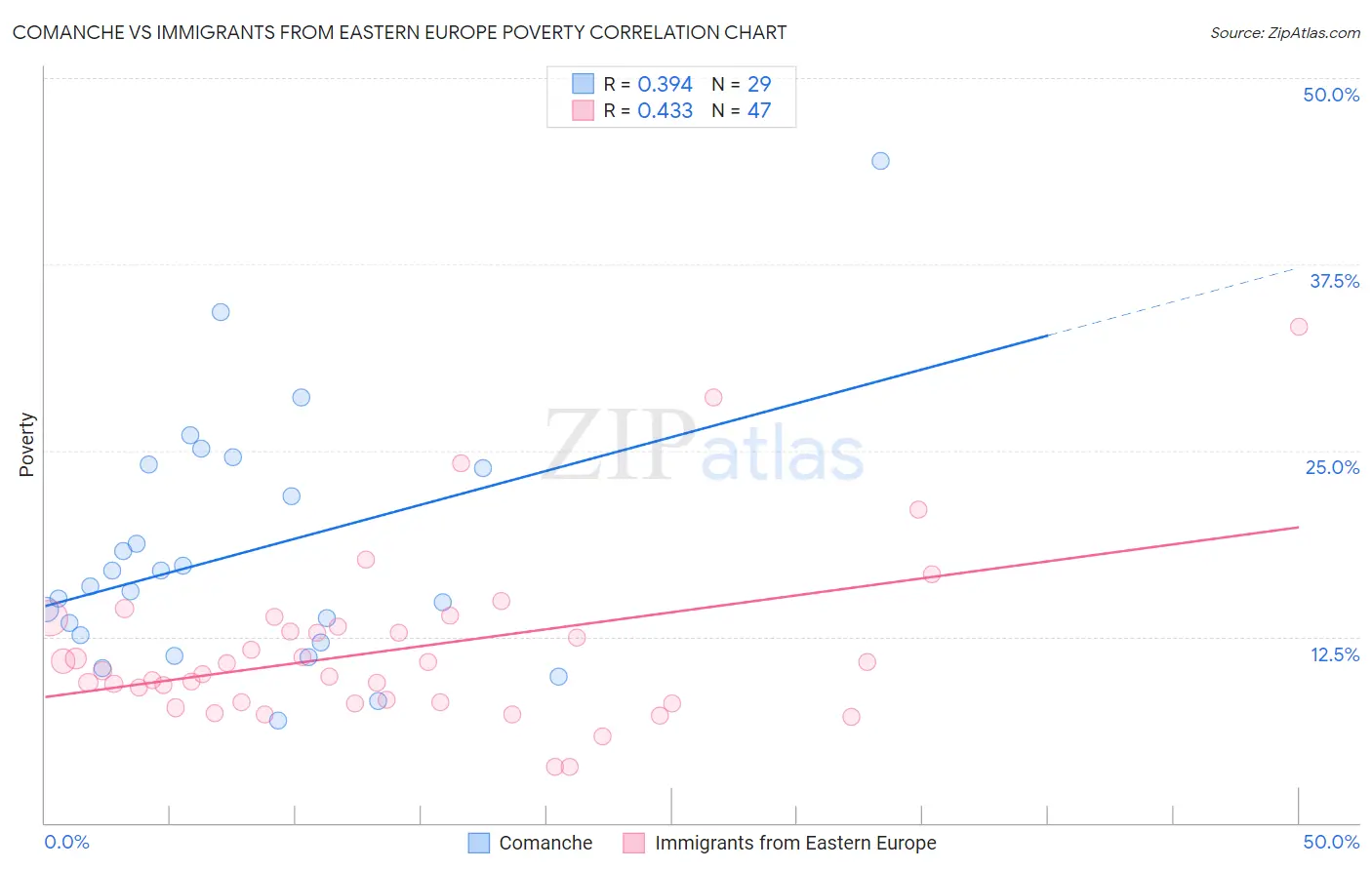 Comanche vs Immigrants from Eastern Europe Poverty