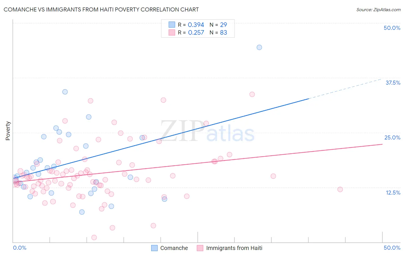 Comanche vs Immigrants from Haiti Poverty