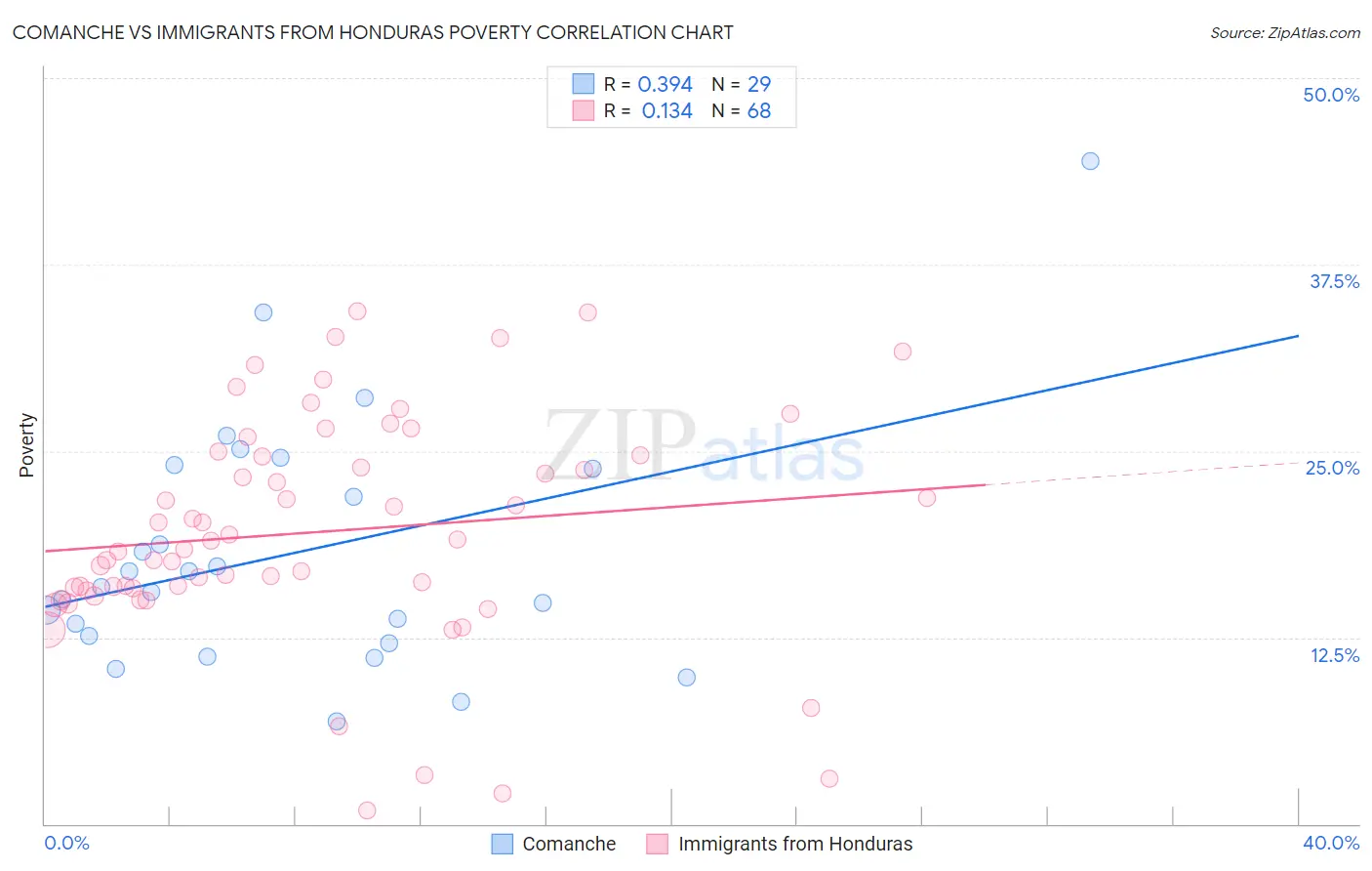Comanche vs Immigrants from Honduras Poverty