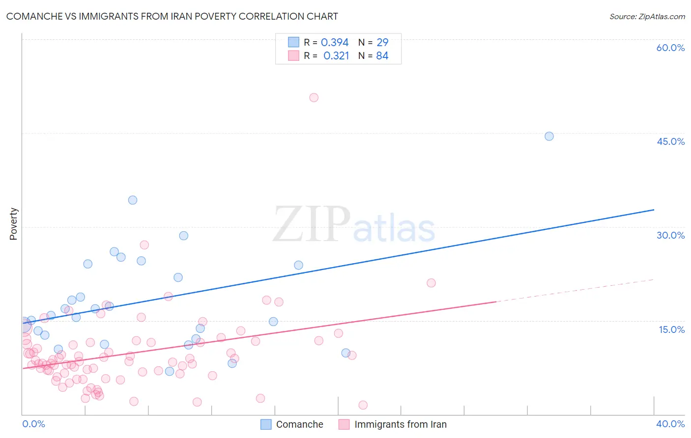 Comanche vs Immigrants from Iran Poverty