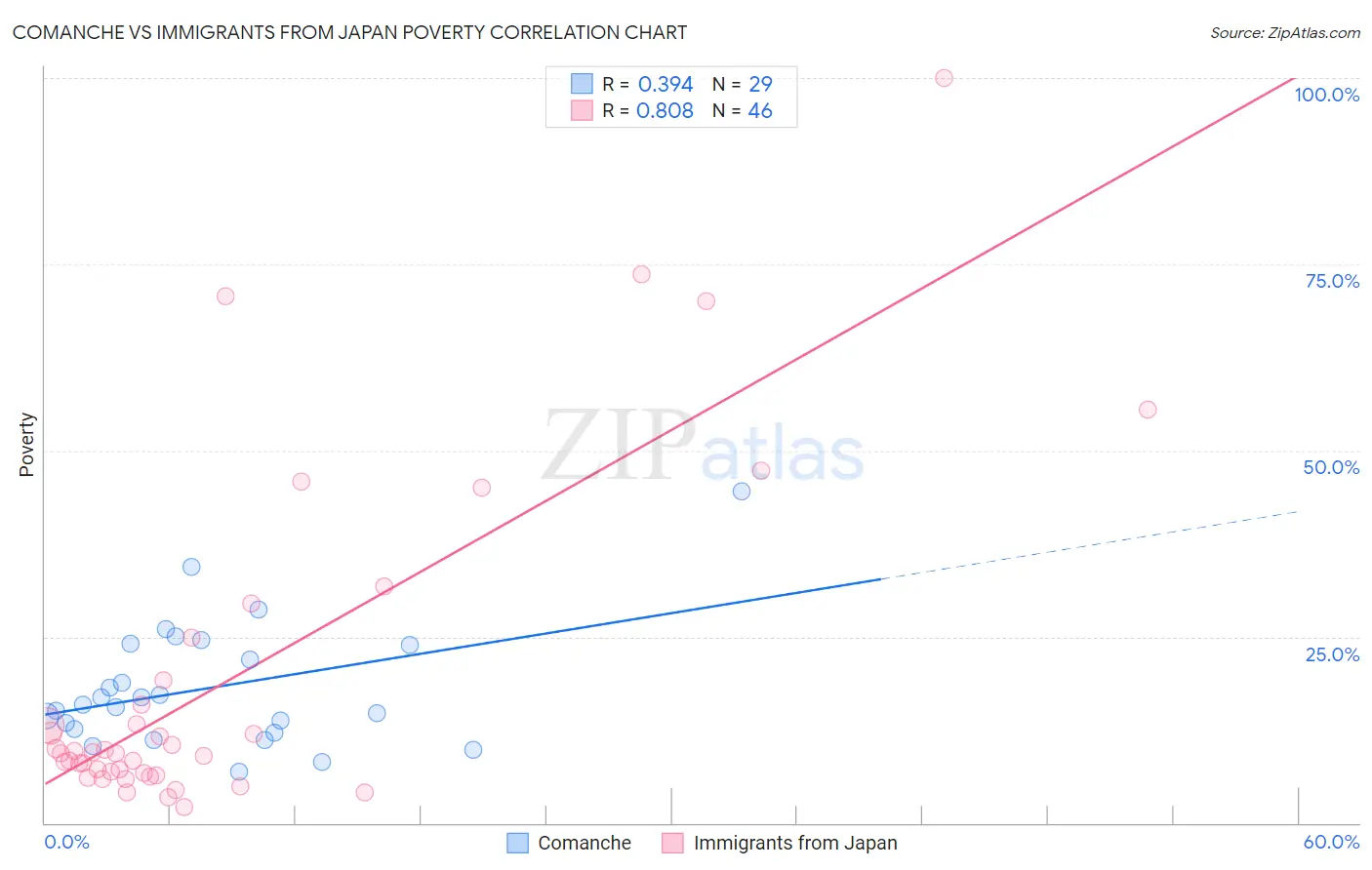 Comanche vs Immigrants from Japan Poverty
