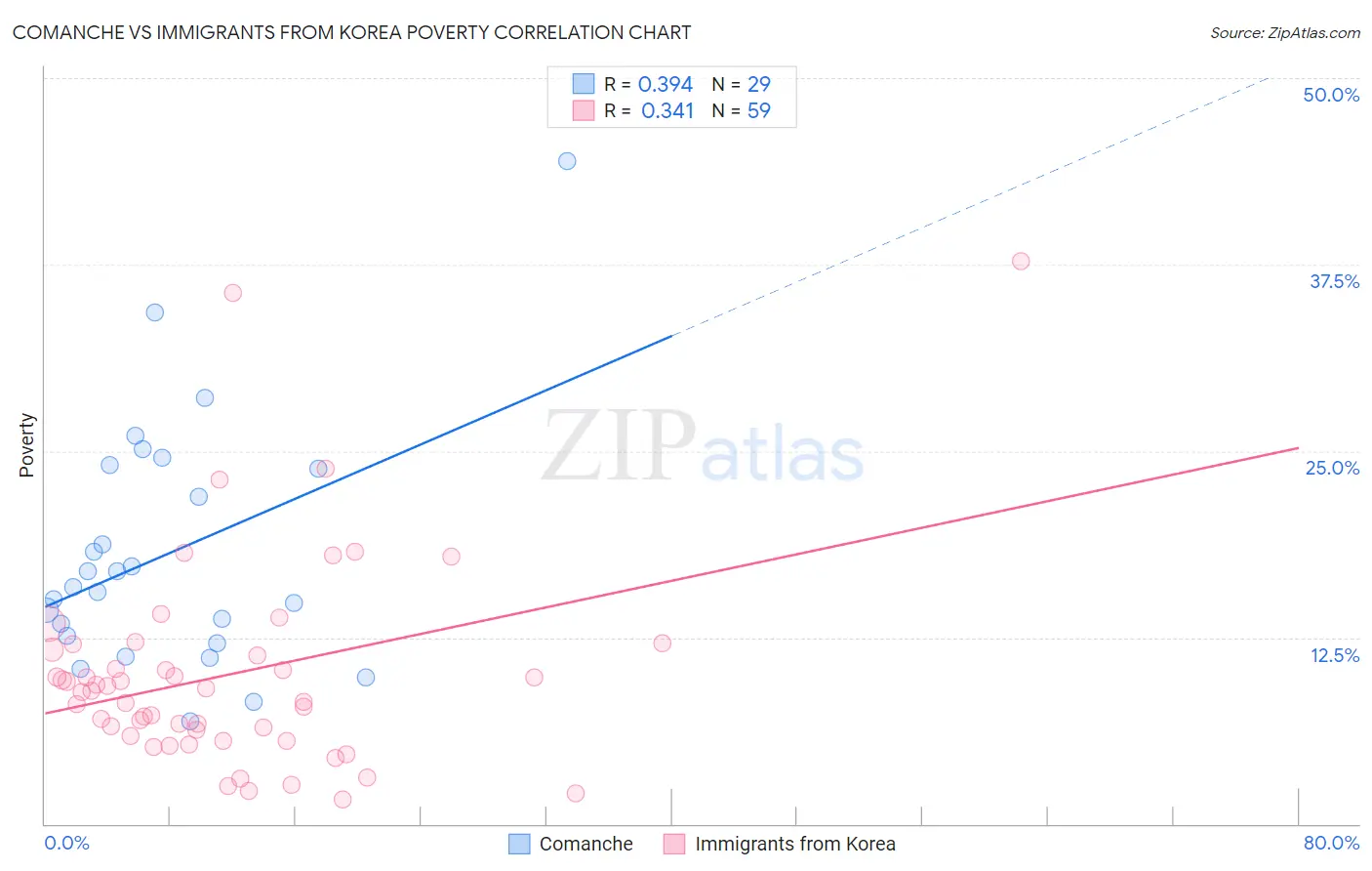 Comanche vs Immigrants from Korea Poverty