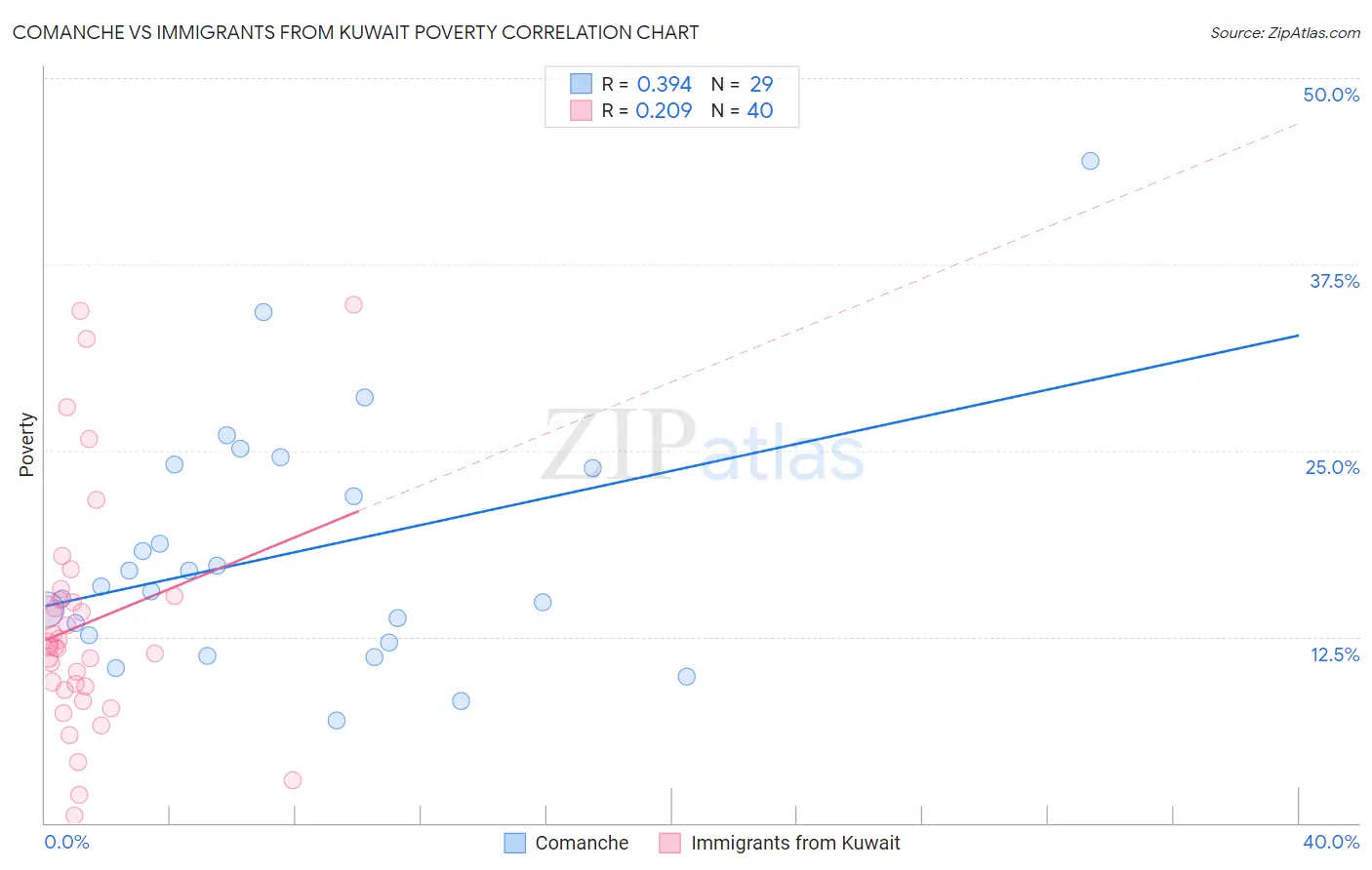 Comanche vs Immigrants from Kuwait Poverty