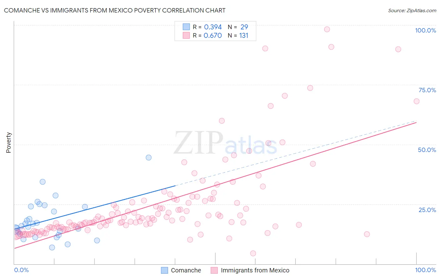Comanche vs Immigrants from Mexico Poverty