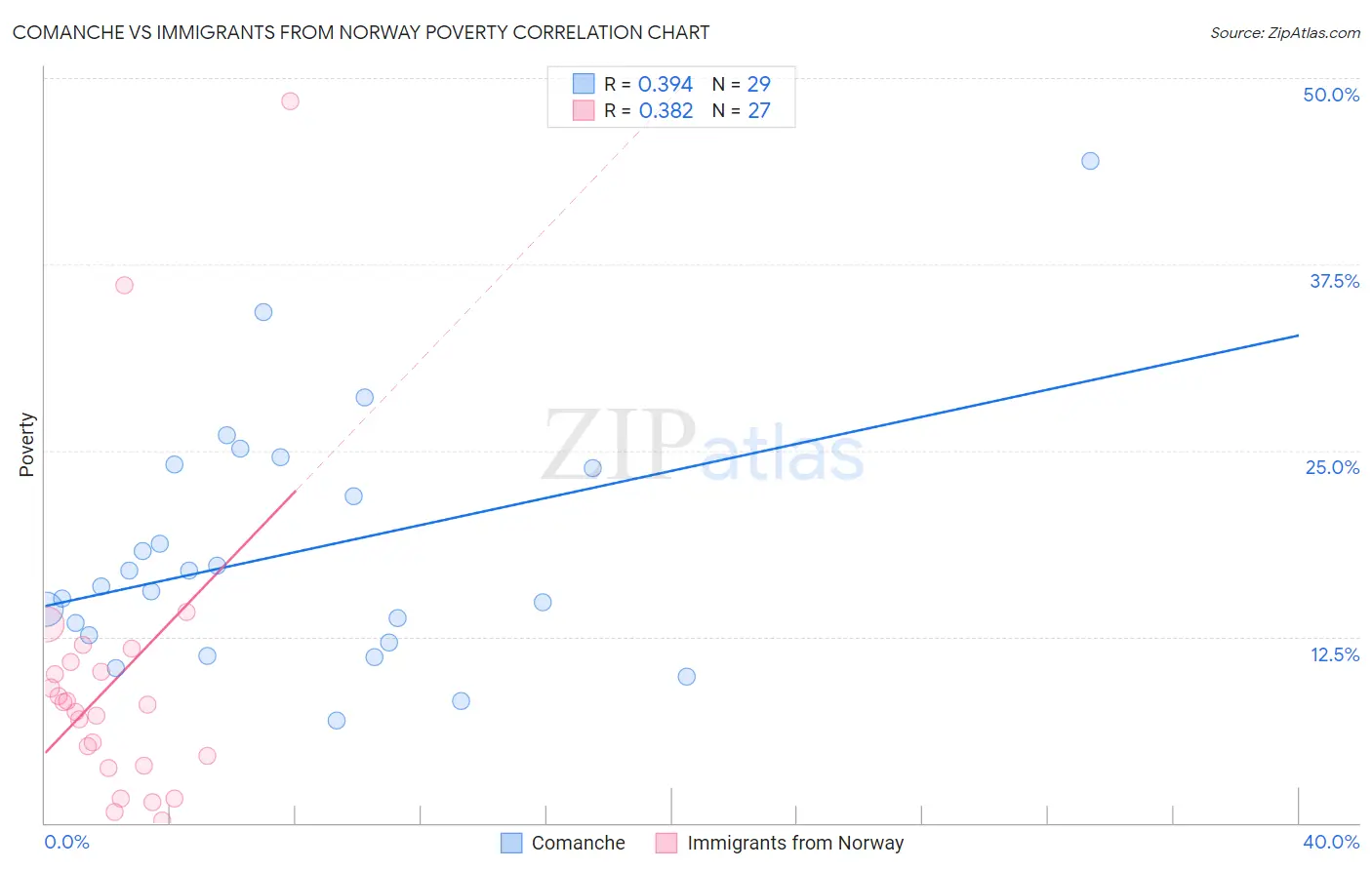 Comanche vs Immigrants from Norway Poverty