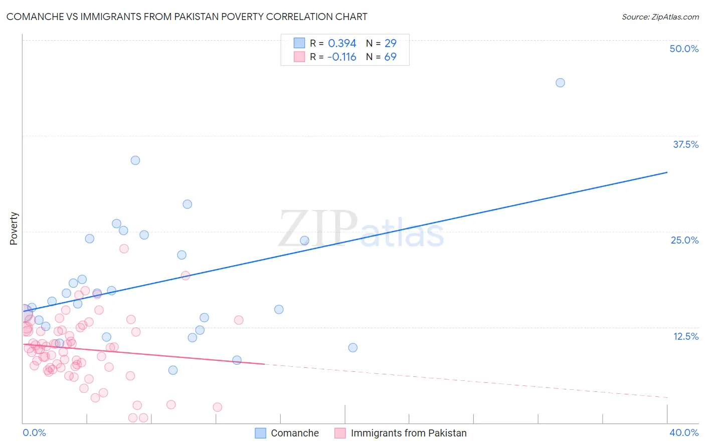 Comanche vs Immigrants from Pakistan Poverty