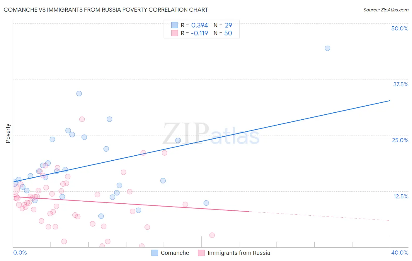 Comanche vs Immigrants from Russia Poverty