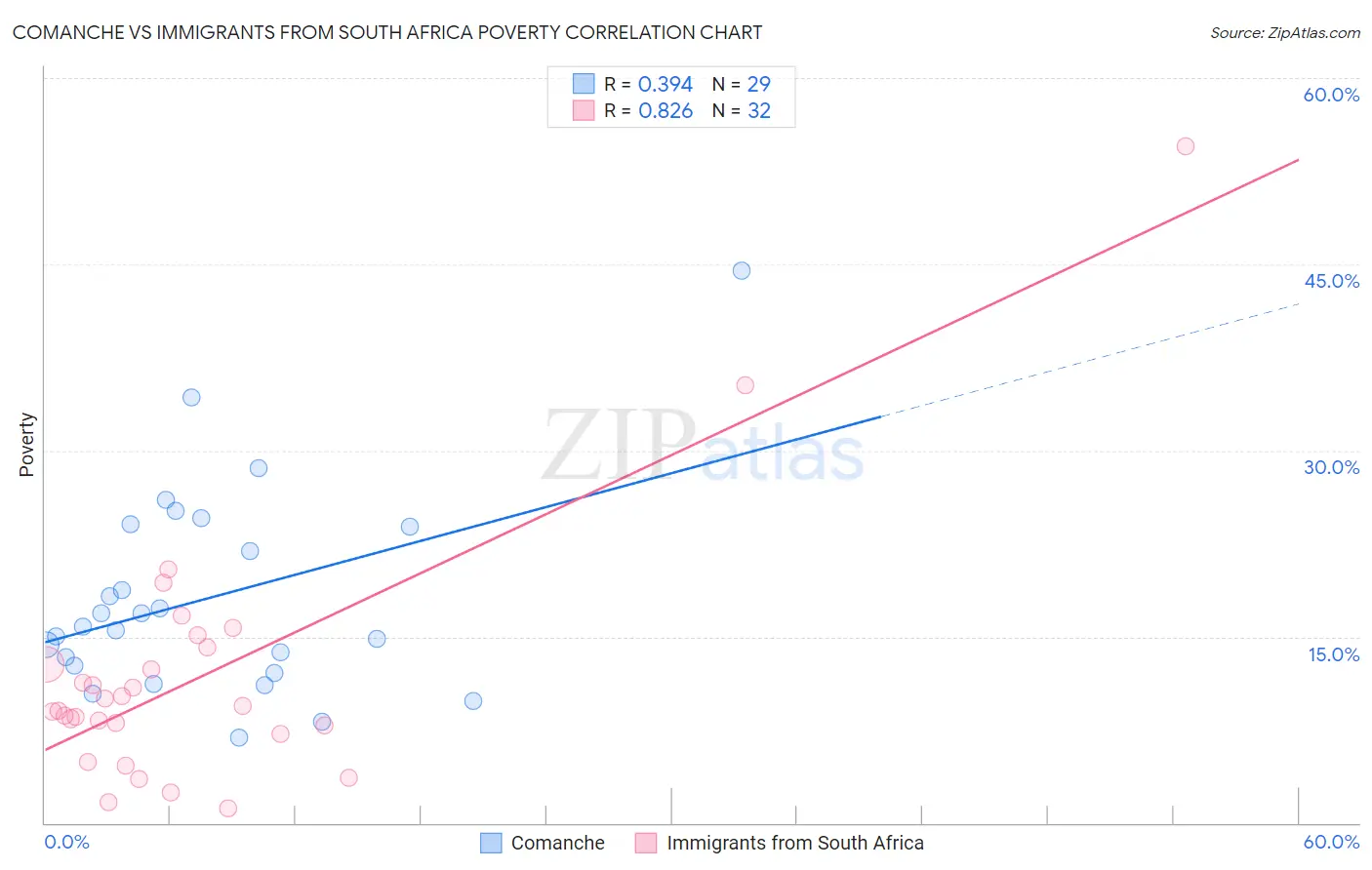 Comanche vs Immigrants from South Africa Poverty