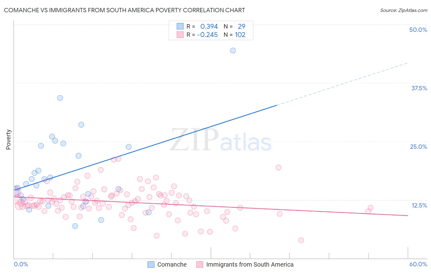 Comanche vs Immigrants from South America Poverty