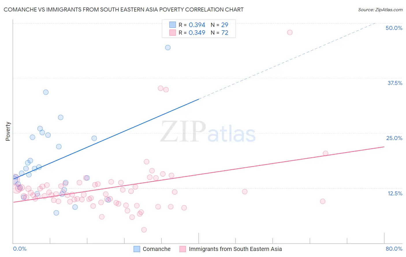 Comanche vs Immigrants from South Eastern Asia Poverty